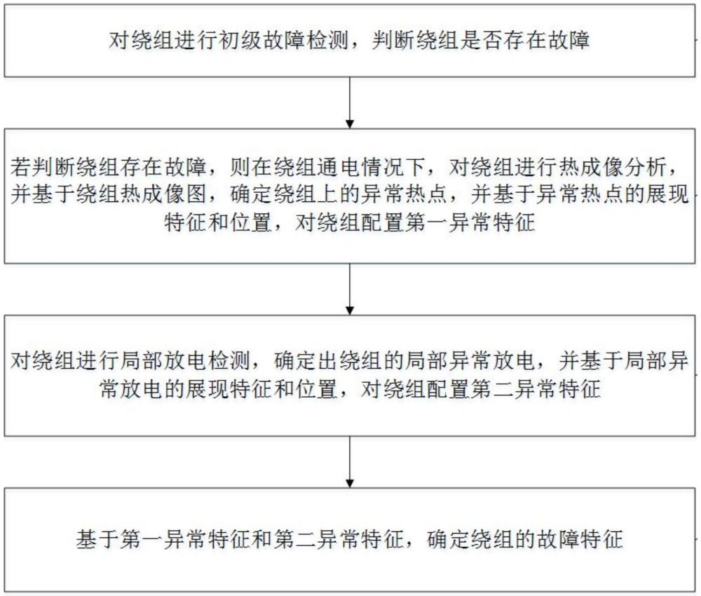 一种转子绕组故障分析方法及系统与流程