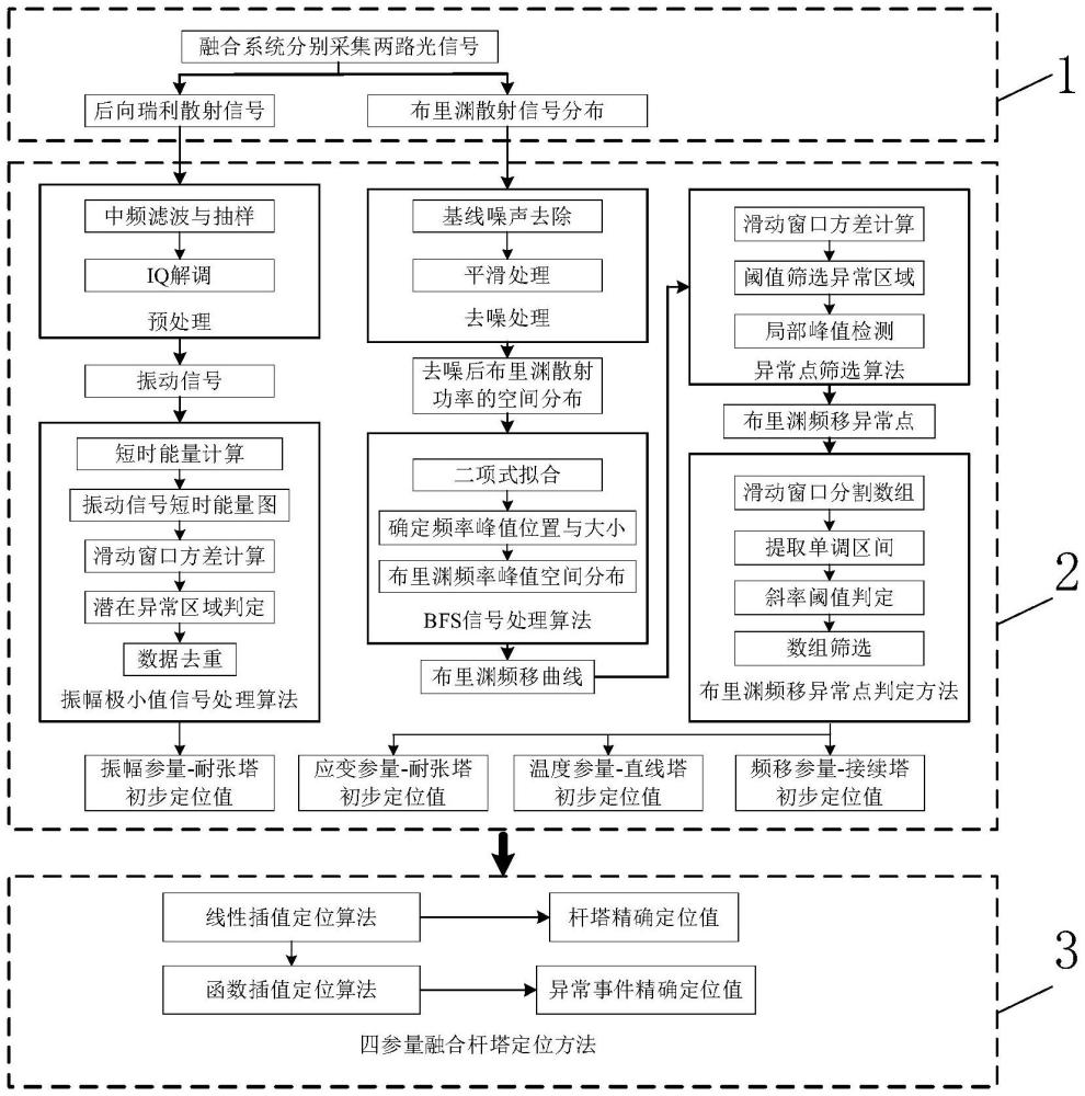 一种基于多维参量融合的OPGW杆塔快速精准定位方法