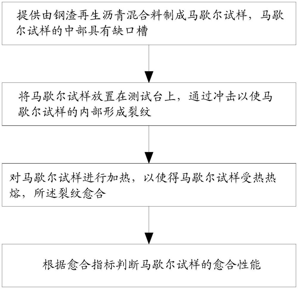 钢渣再生沥青混合料自愈合性能测试方法