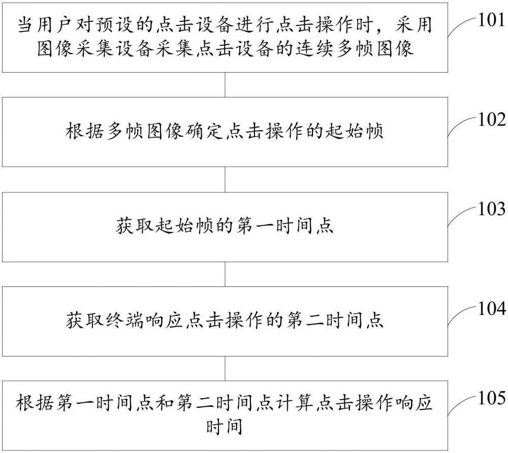 一种点击操作响应时间计算方法、装置、设备及存储介质与流程