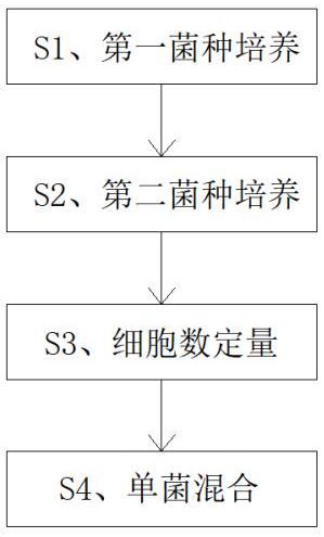 一种有机污染土壤固碳消污功能菌群的制备方法