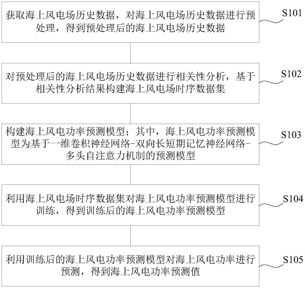 一种海上风电功率预测方法及装置