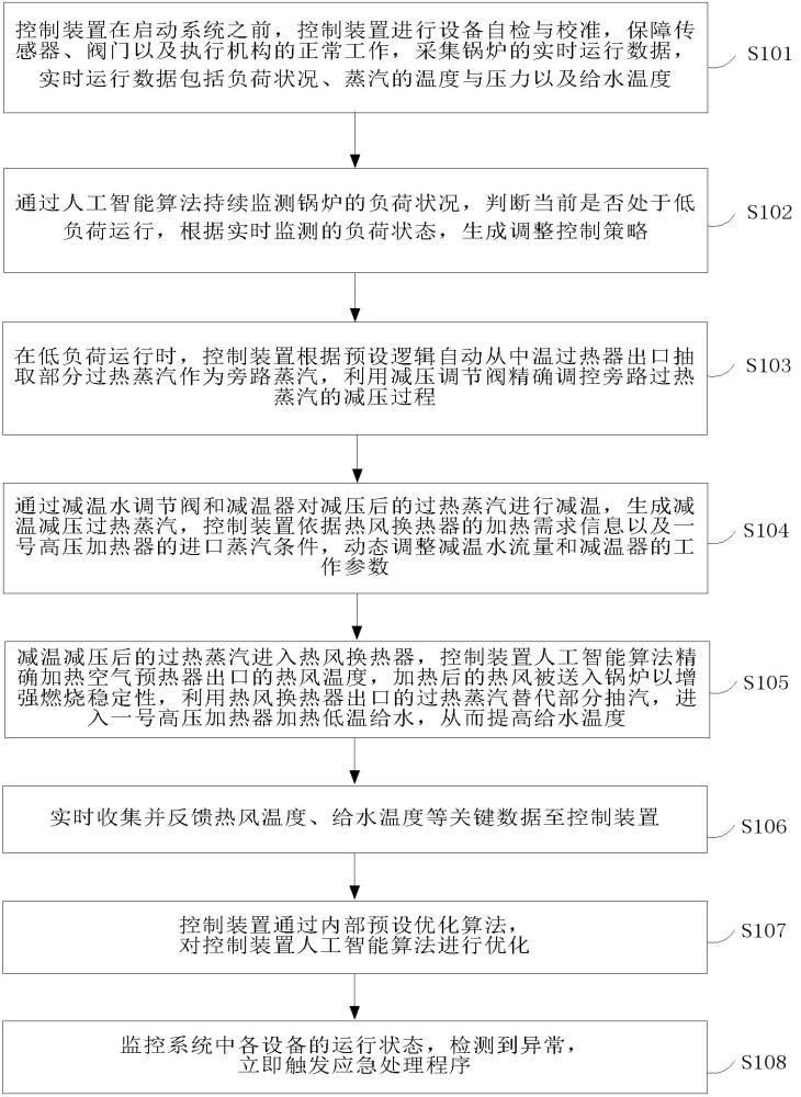 一种燃煤锅炉低负荷热风温度及给水温度控制系统及方法与流程