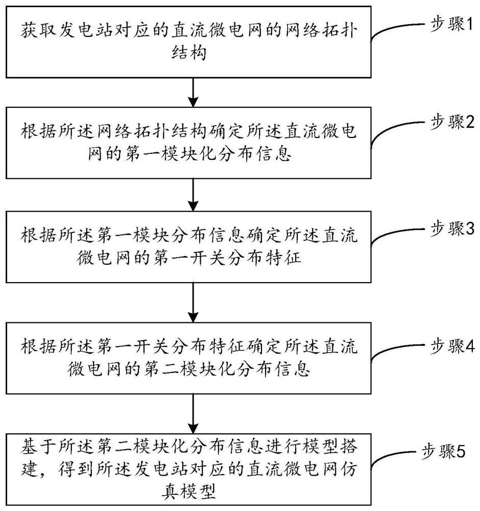 一种直流微电网仿真模型的搭建方法及系统与流程