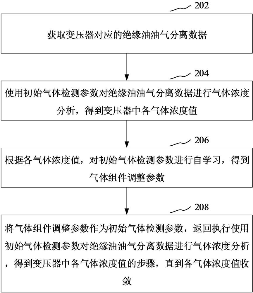 主变压器免维护油色谱在线监测方法、装置和计算机设备与流程