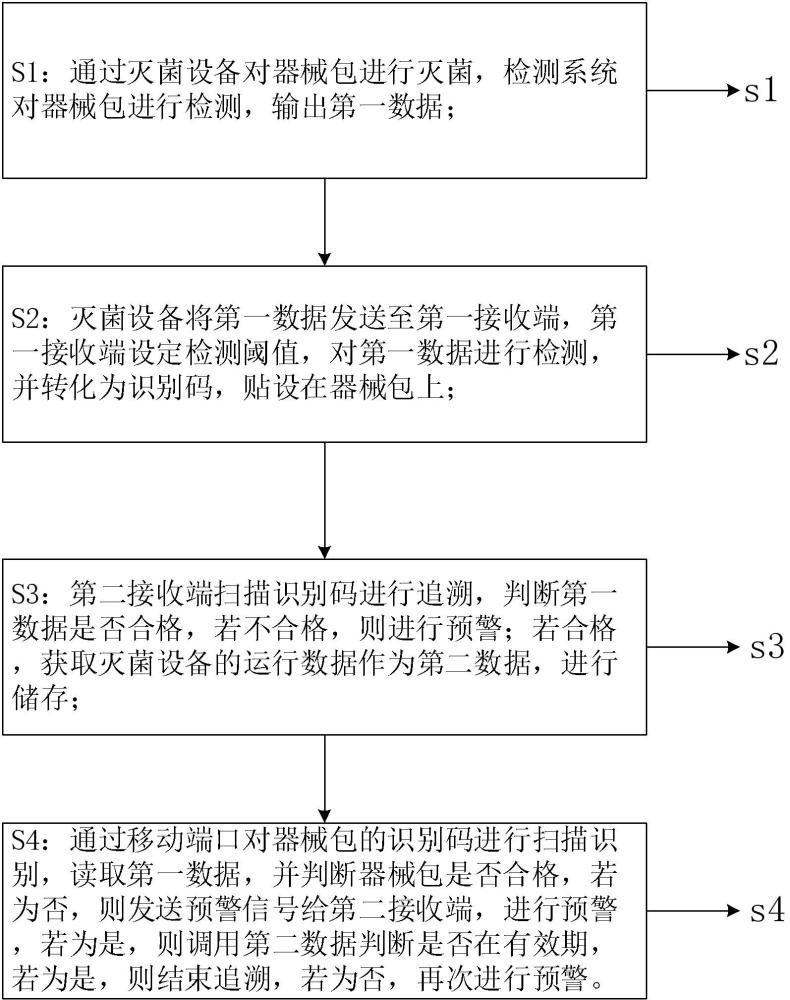 一种口腔医疗器械追溯预警方法及控制系统与流程