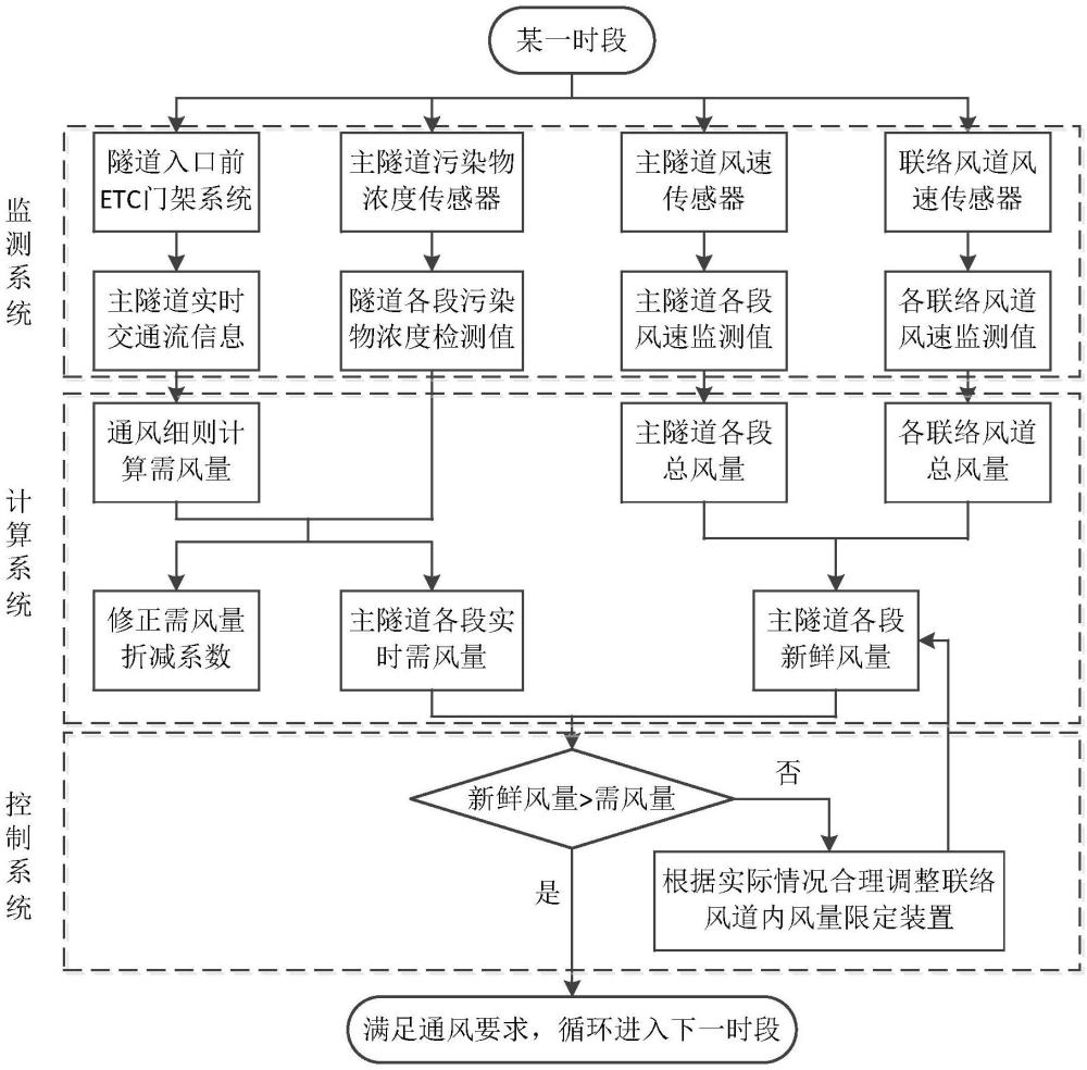 一种地面风机房类型隧道通风系统及控制系统、方法