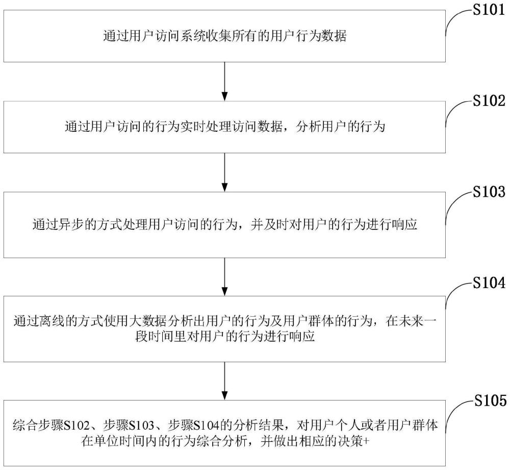 基于多种数据处理范式的用户行为分析方法、系统及设备与流程