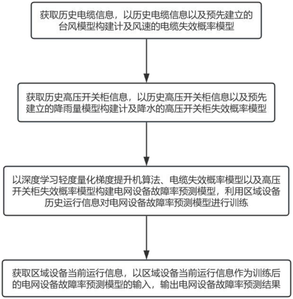 台风天气下电网设备故障率预测方法、装置及存储介质与流程