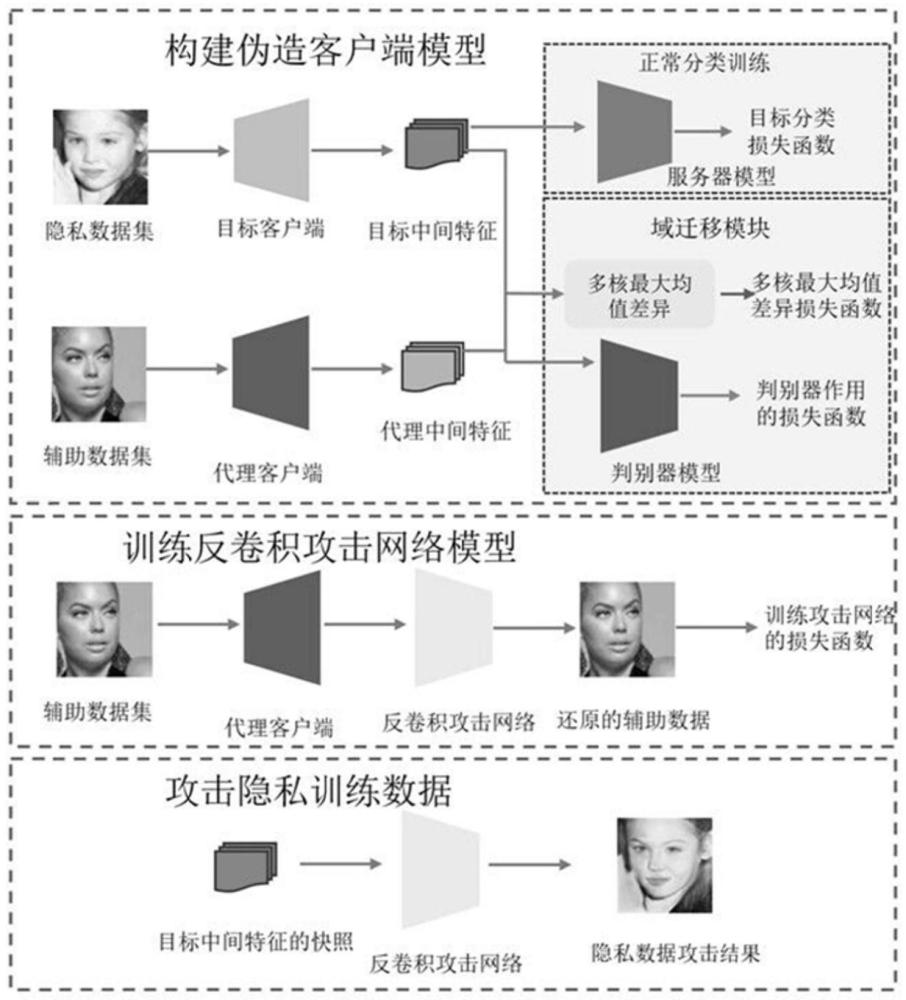 一种基于域迁移技术的拆分学习数据重构攻击方法及装置