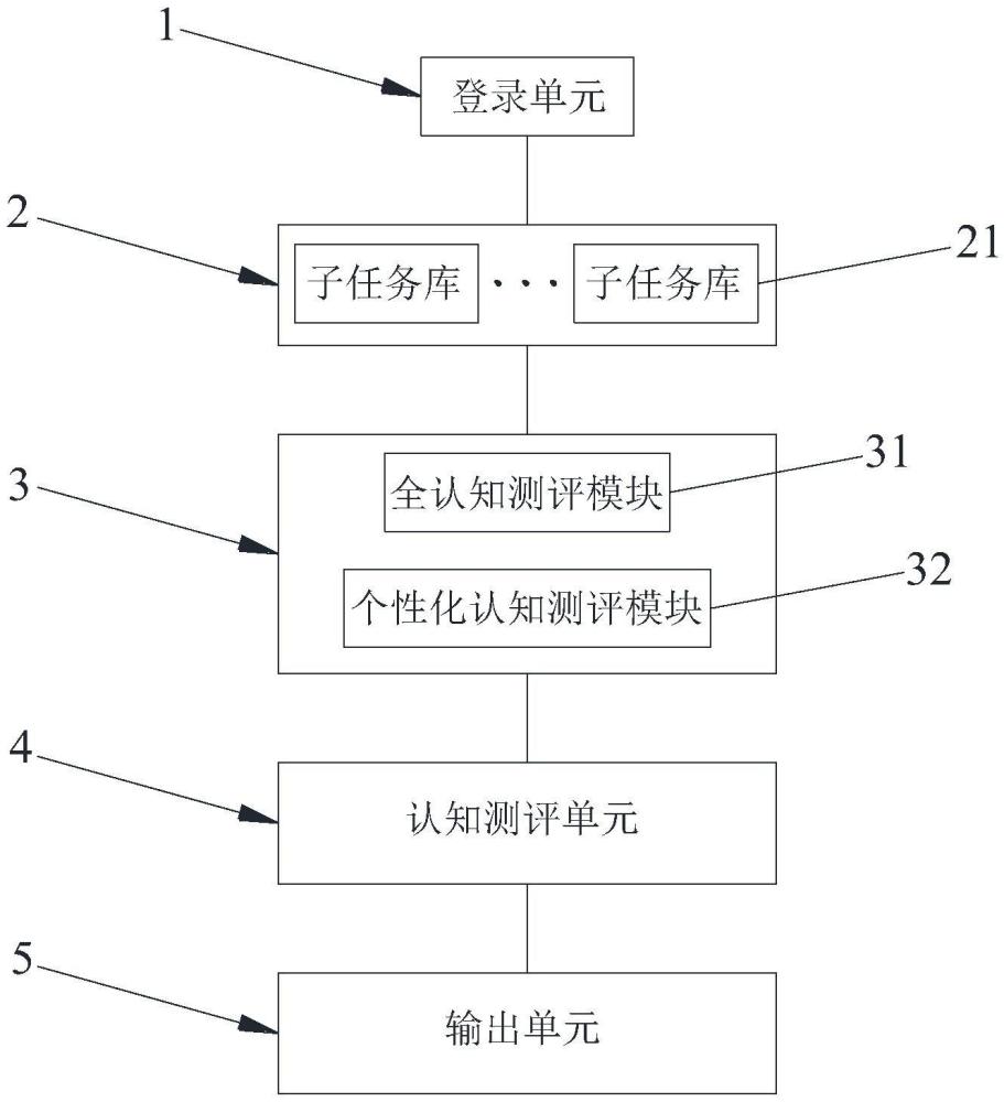 一种成套游戏式认知测评系统及方法与流程