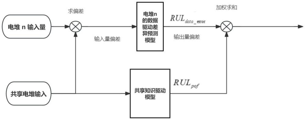 一种基于知识和数据联合驱动的多电堆固体氧化物燃料电池系统建模方法