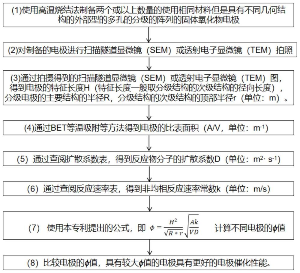 一种比较外部型多孔分级阵列固体氧化物电极性能的方法