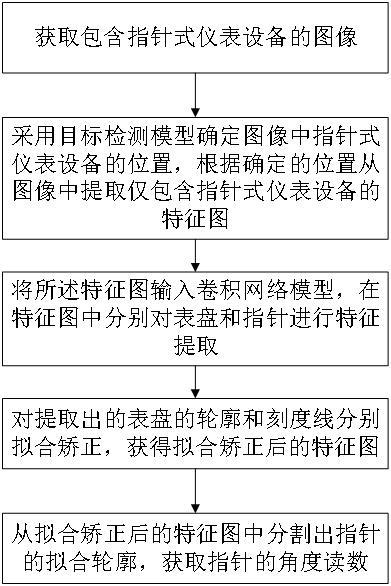 一种指针式仪表设备读数的识别方法与流程