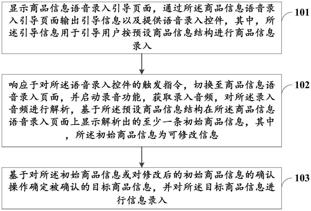 商品信息的语音录入方法及装置、存储介质、计算机设备与流程