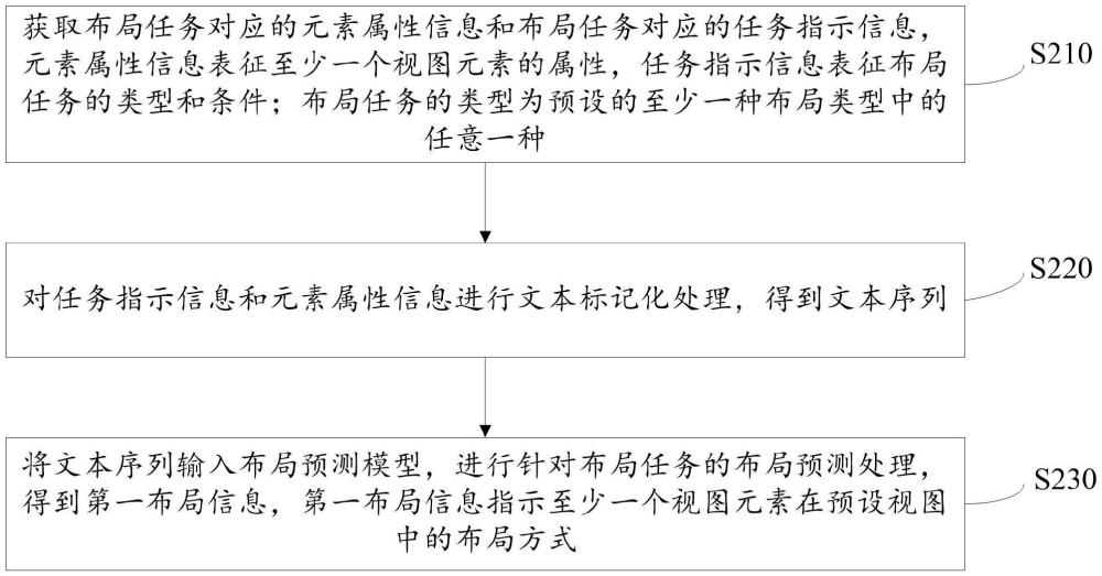 一种布局生成方法、装置、介质及设备与流程