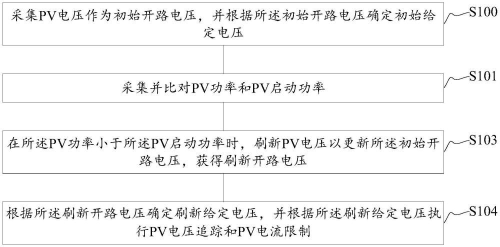 应用于光伏系统的PV能量追踪方法及装置与流程