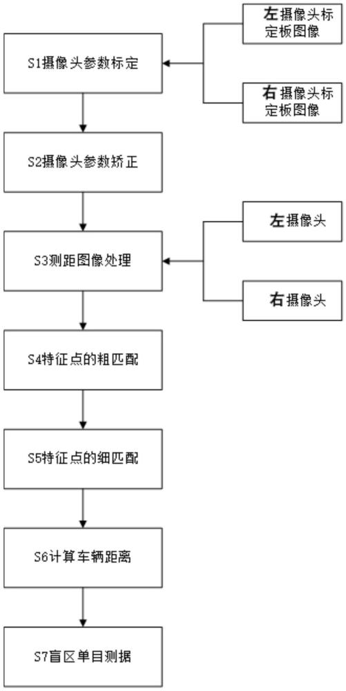 一种基于车载双目摄像头的车辆测距方法