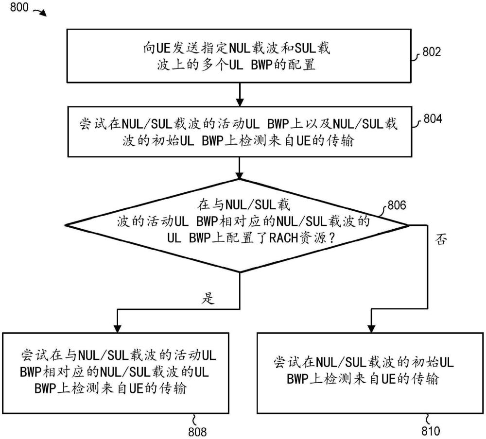 用于通信网络中的带宽部分切换的方法和设备与流程