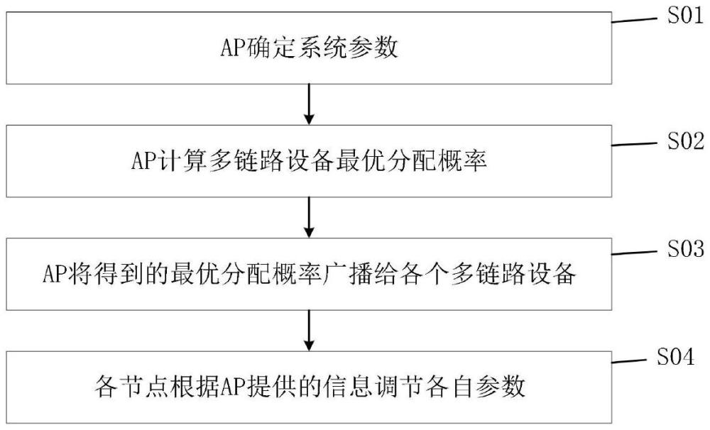 一种面向时延敏感WiFi的多链路流量分配与接入优化方法