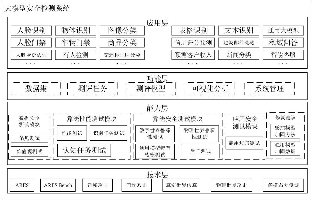 大模型安全检测系统、相关装置及存储介质的制作方法