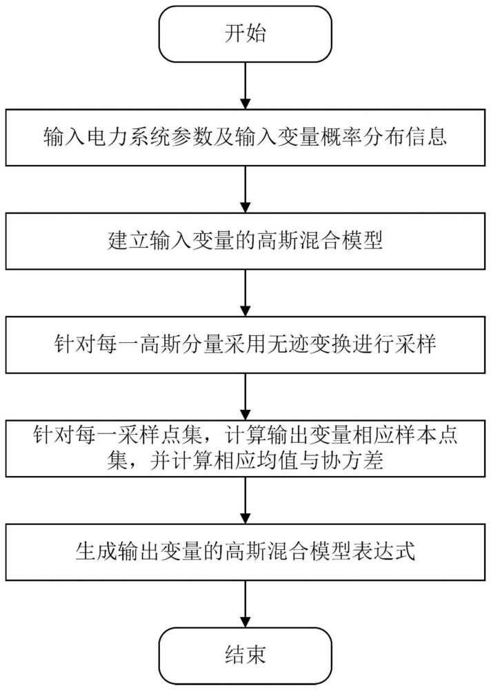 一种基于高斯混合模型和无迹变换的概率潮流计算方法