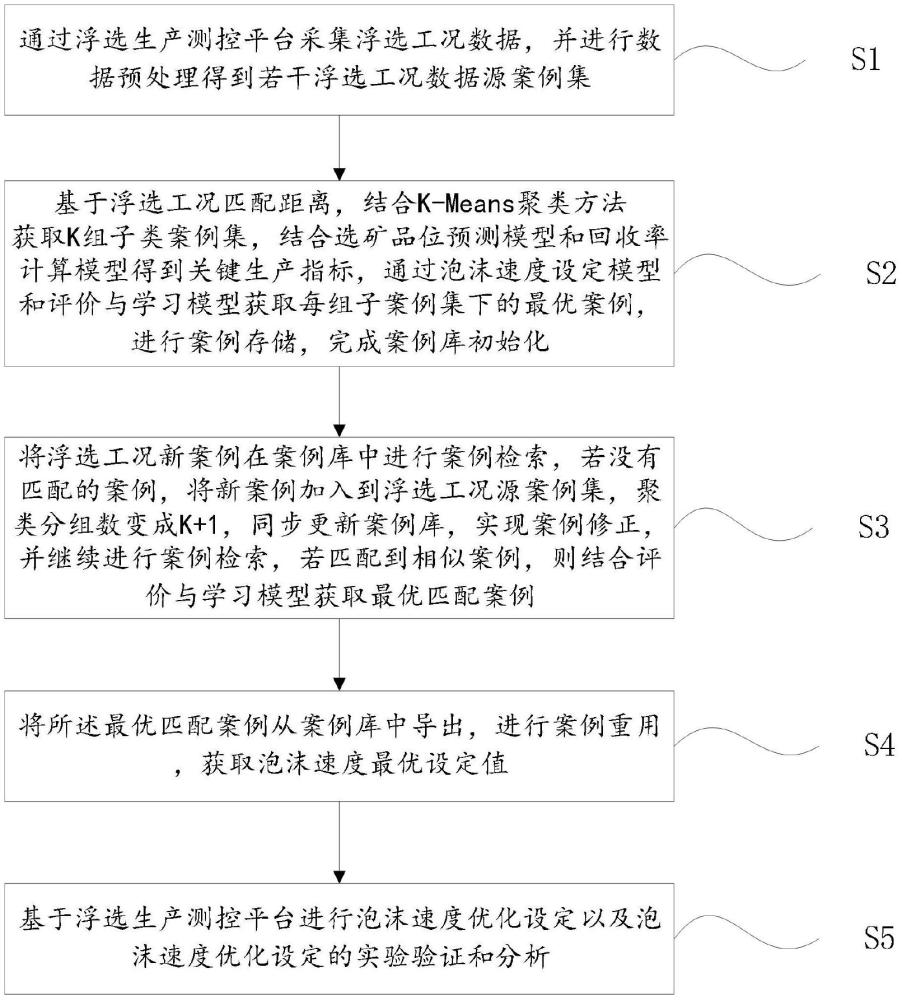 一种融合多源浮选工况信息的泡沫速度优化设定方法