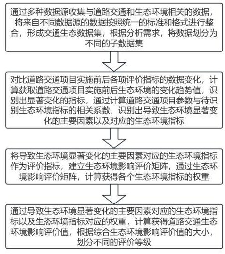 基于大数据的道路交通生态环境影响评价方法与流程