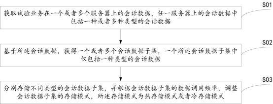 一种试验业务的业务会话数据管理方法及系统与流程