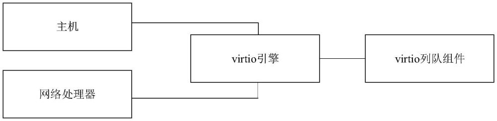 一种基于DPU芯片的virtio架构实现系统及方法与流程