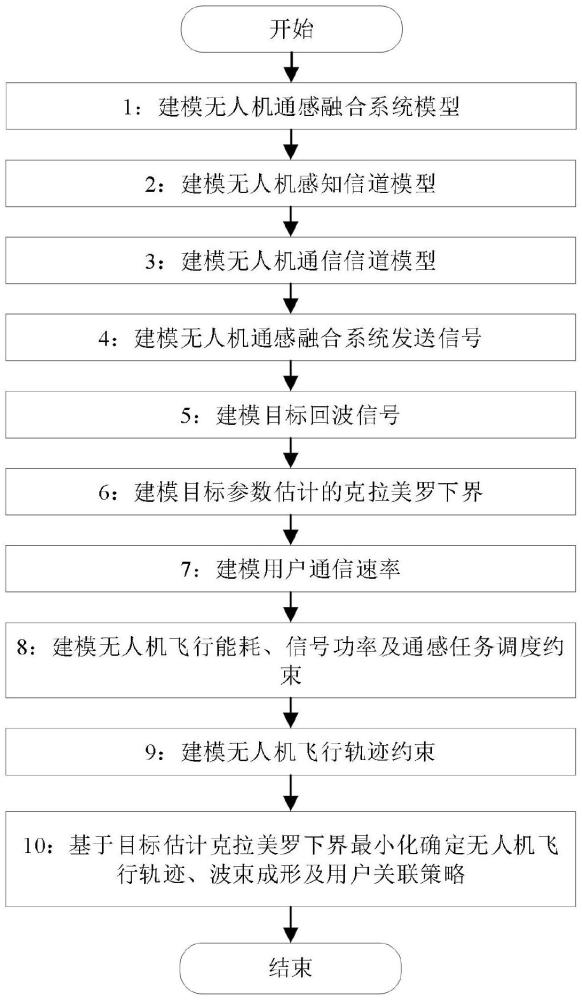 一种无人机通感融合系统轨迹优化及用户关联方法