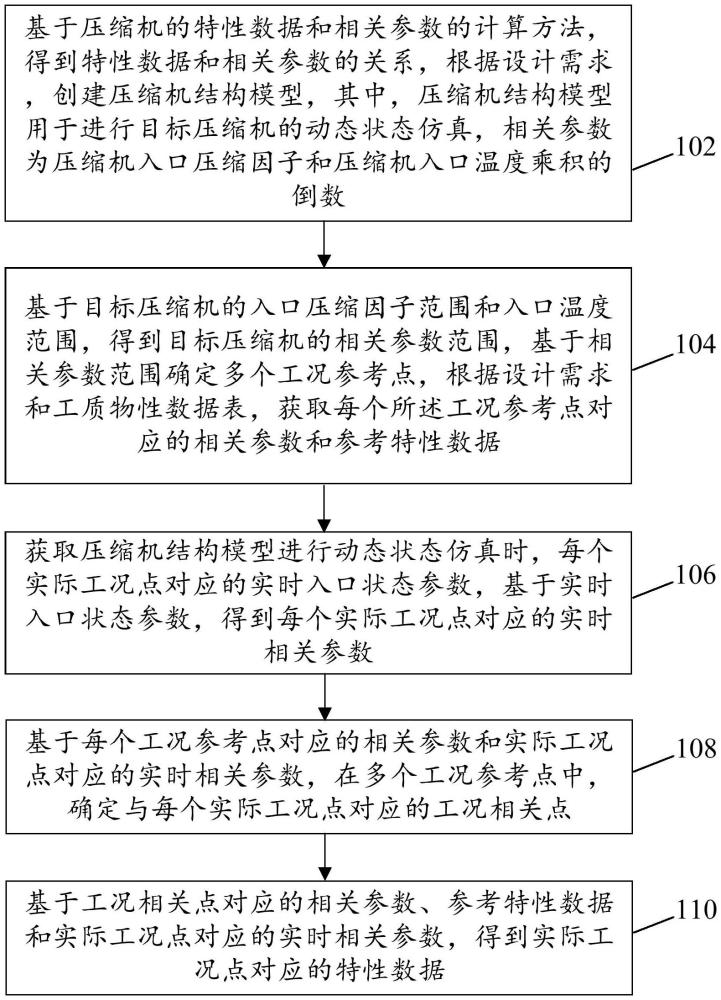 压缩机模型的特性数据确定方法、装置、介质及设备与流程