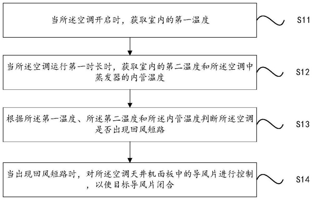 空调的控制方法、系统、装置、空调设备及存储介质与流程