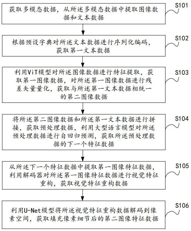 基于多模态大模型的数据处理方法及装置与流程