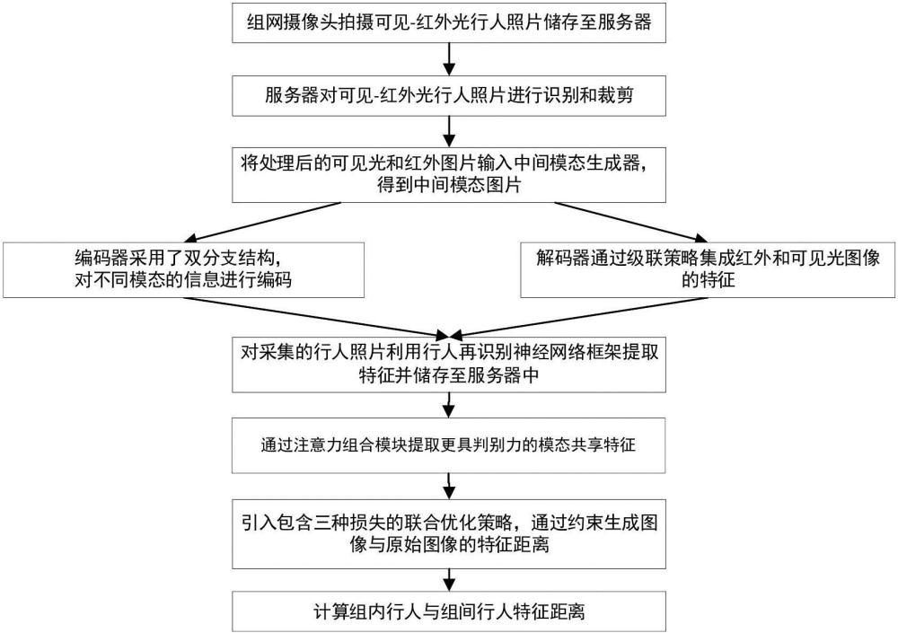 一种基于中间模态学习的跨模态行人重识别方法及系统