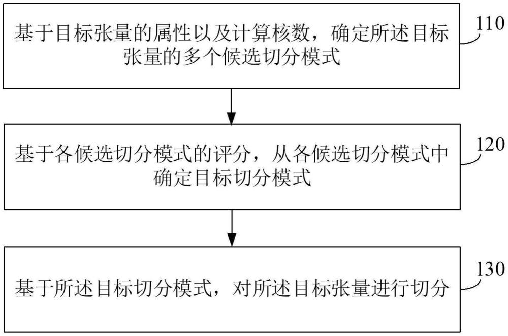 张量切分方法、电子设备、存储介质和计算机程序产品与流程