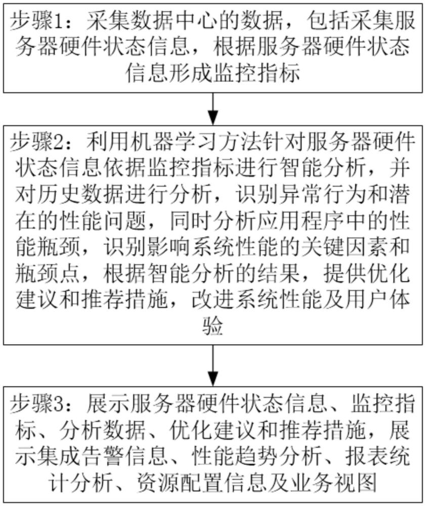 一种基于机器学习的数据中心基础设施自动监控方法及系统与流程