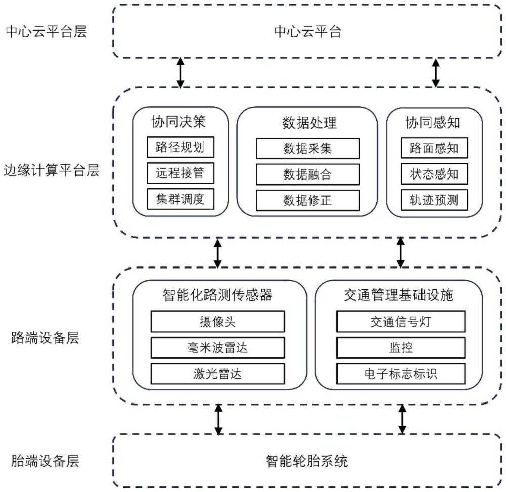 一种胎路云融合的边缘计算系统