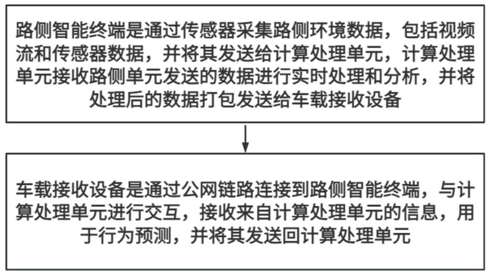 一种基于公网链路的车路协同源数据交互联动系统的制作方法