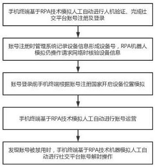 一种新媒体账号异常防控方法与流程