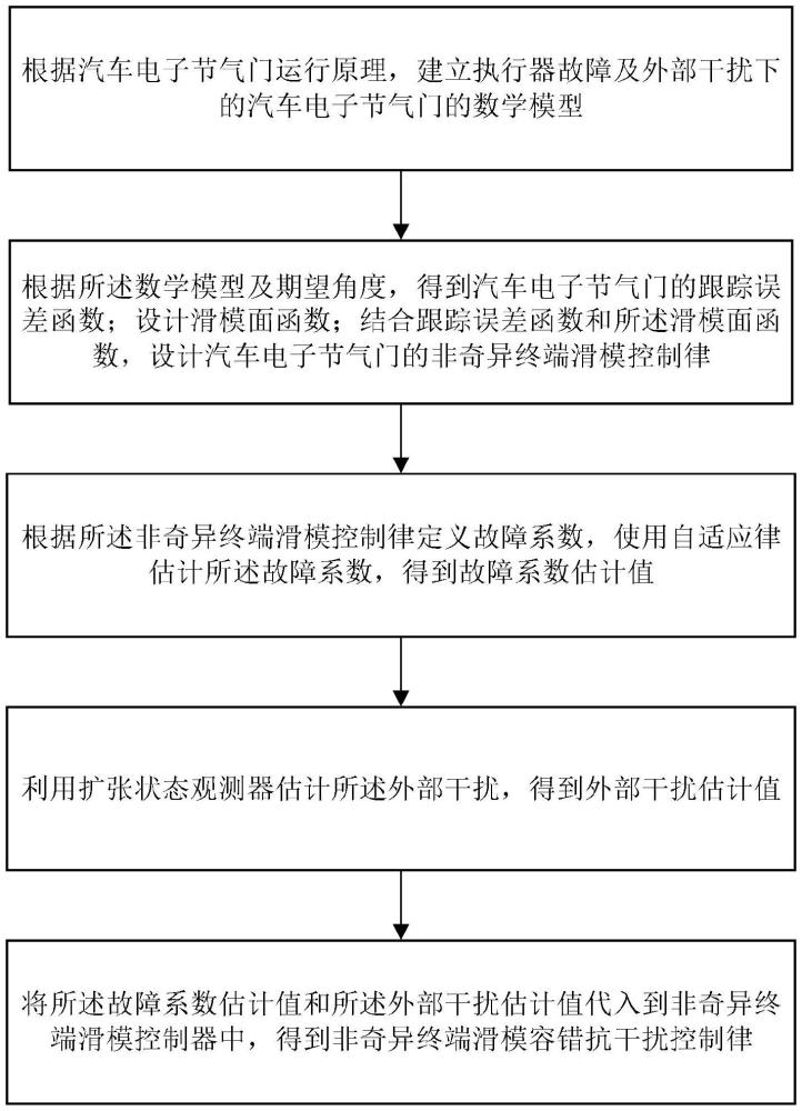 一种基于容错抗干扰控制的汽车电子节气门控制方法与流程