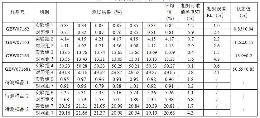 一种快速测定多金属矿石样品中锌含量的方法与流程