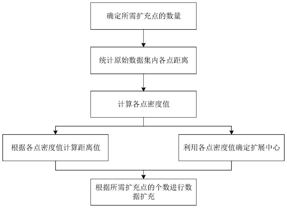 面向变压器油中溶解气体的数据扩充方法及系统