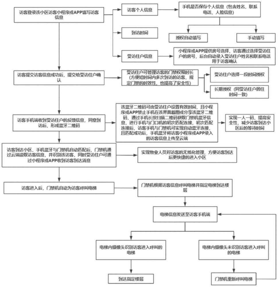 一种小区访客预约及智能辅助访客到访的方法与流程