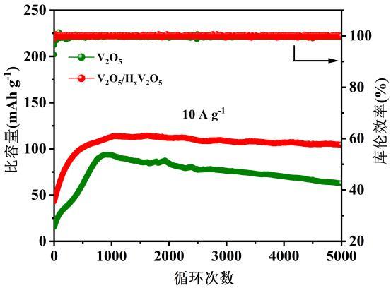 V2O5/HxV2O5复合正极材料的制备方法及应用