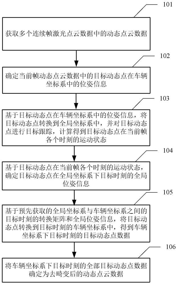 点云的去畸变方法、装置、电子设备及可读存储介质与流程