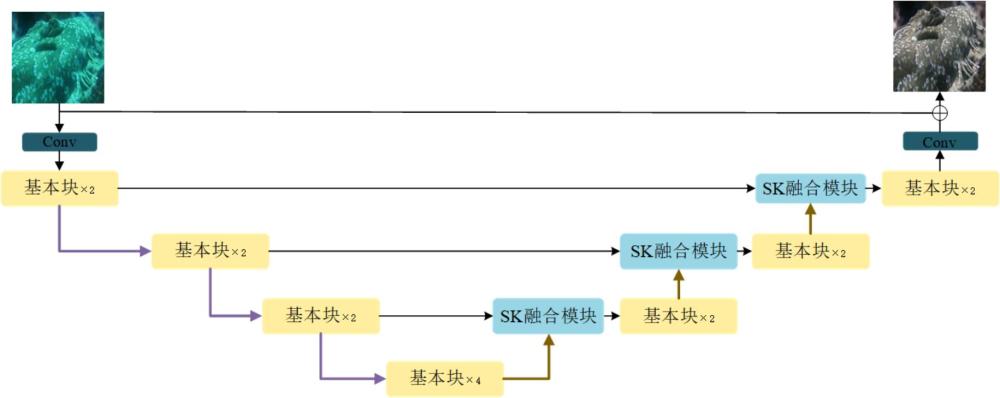 一种基于改进U-Net网络架构的水下图像增强模型的构建方法与流程