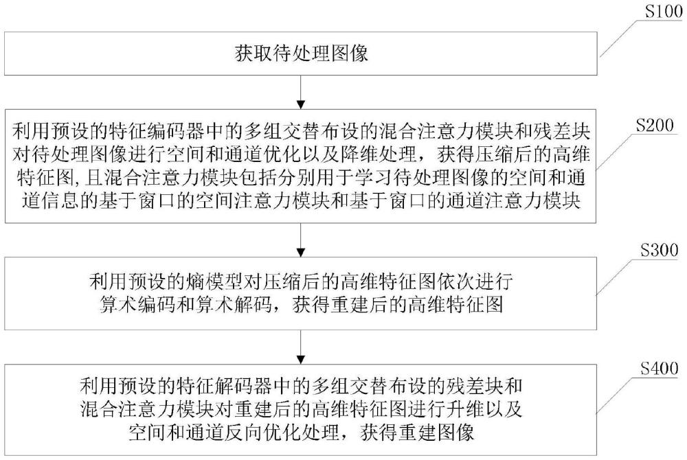 一种基于空间-通道混合注意力的深度学习图像压缩方法