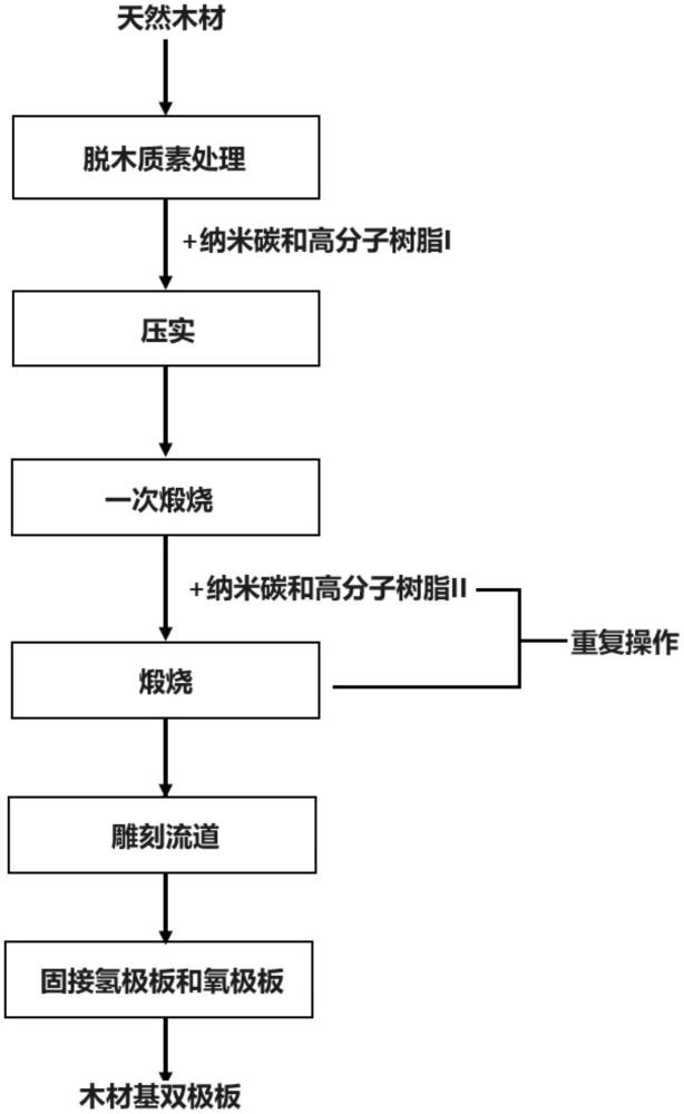 一种木材基双极板及其制备方法和在燃料电池中的应用与流程