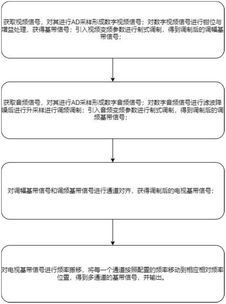 一种数字化的多通道模拟电视调制方法和系统与流程